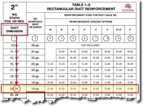 duct sheet metal gauge|typical gauge for ductwork.